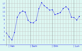 Graphique des tempratures prvues pour Hannogne-Saint-Martin