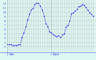 Graphique des tempratures prvues pour Saint-Sauveur