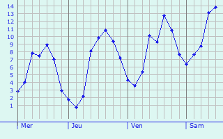 Graphique des tempratures prvues pour Val-de-Reuil
