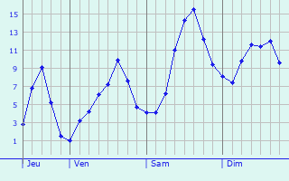 Graphique des tempratures prvues pour Valdoie