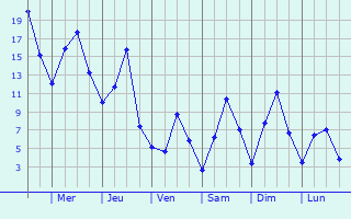 Graphique des tempratures prvues pour Kapotnya