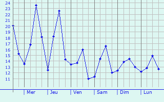 Graphique des tempratures prvues pour Verkhnebakanskiy