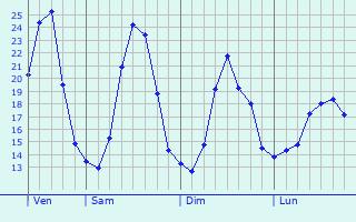 Graphique des tempratures prvues pour Saint-Bonnet-du-Gard