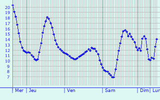 Graphique des tempratures prvues pour Houtkerque