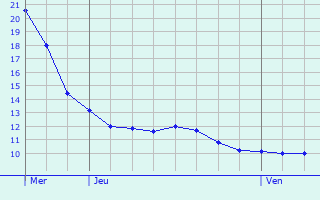 Graphique des tempratures prvues pour Maison-Ponthieu