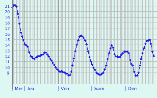 Graphique des tempratures prvues pour Armancourt