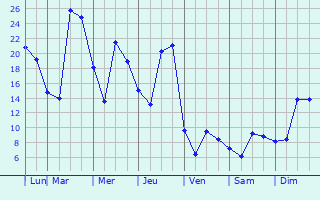 Graphique des tempratures prvues pour Cicero