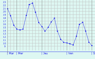 Graphique des tempratures prvues pour Bonheiden