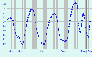 Graphique des tempratures prvues pour Mirandela