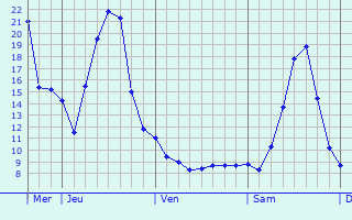 Graphique des tempratures prvues pour Amstetten