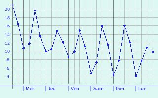 Graphique des tempratures prvues pour Laholm