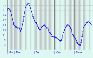 Graphique des tempratures prvues pour Scheidgen