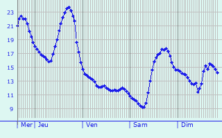 Graphique des tempratures prvues pour Huizen