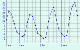 Graphique des tempratures prvues pour Mazouna