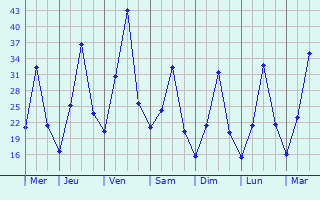 Graphique des tempratures prvues pour Minuf