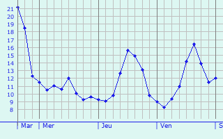 Graphique des tempratures prvues pour Saint-Aubin-de-Mdoc