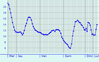 Graphique des tempratures prvues pour Heuringhem