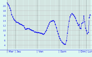 Graphique des tempratures prvues pour Salans