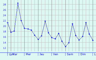 Graphique des tempratures prvues pour Teverola