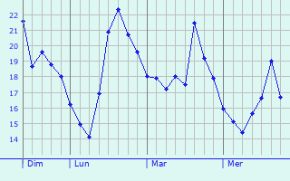 Graphe des températures prévues pour Paris 1er Arrondissement Graphique des températures prévues pour Paris 1er Arrondissement