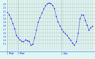 Graphique des tempratures prvues pour Sambreville