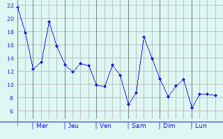 Graphique des tempratures prvues pour Wolfschlugen