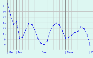 Graphique des tempratures prvues pour Mortemer