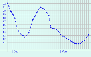 Graphique des tempratures prvues pour Willebroek