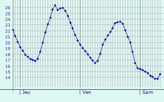 Graphique des tempratures prvues pour Vetschau