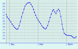 Graphique des tempratures prvues pour Velten