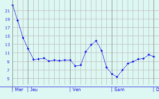 Graphique des tempratures prvues pour Bassuet