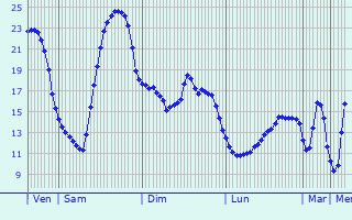 Graphique des tempratures prvues pour Saint-Germain-d