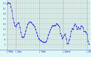 Graphique des tempratures prvues pour Saulzoir
