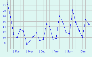 Graphique des tempratures prvues pour Cunac