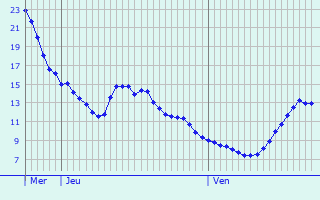 Graphique des tempratures prvues pour Grumelscheid