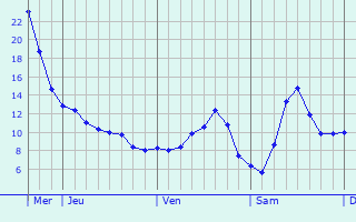 Graphique des tempratures prvues pour Ingwiller