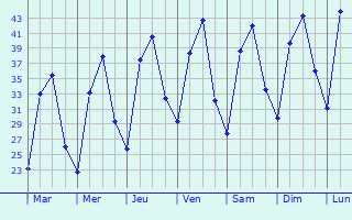 Graphique des tempratures prvues pour Sobhadero