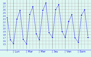 Graphique des tempratures prvues pour Vose