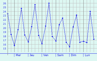 Graphique des tempratures prvues pour Boditi