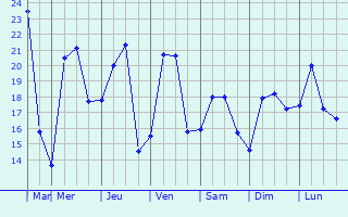 Graphique des tempratures prvues pour Raceview