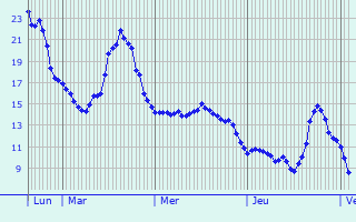 Graphique des tempratures prvues pour Les Pennes-Mirabeau