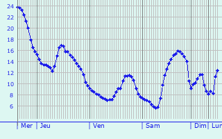 Graphique des tempratures prvues pour Sonlez