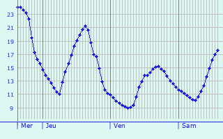 Graphique des tempratures prvues pour Nittenau