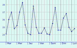 Graphique des tempratures prvues pour Ambon