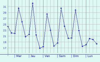 Graphique des tempratures prvues pour Haflong