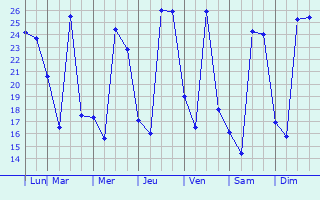 Graphique des tempratures prvues pour Zapotln de Jurez