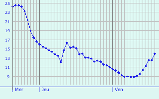 Graphique des tempratures prvues pour Oberanven