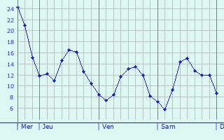 Graphique des tempratures prvues pour Schwebach