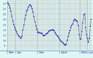 Graphique des tempratures prvues pour Zeulenroda