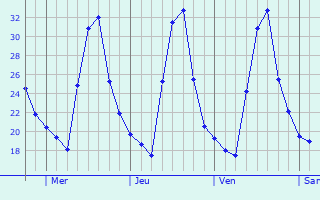 Graphique des tempratures prvues pour Monte Mor